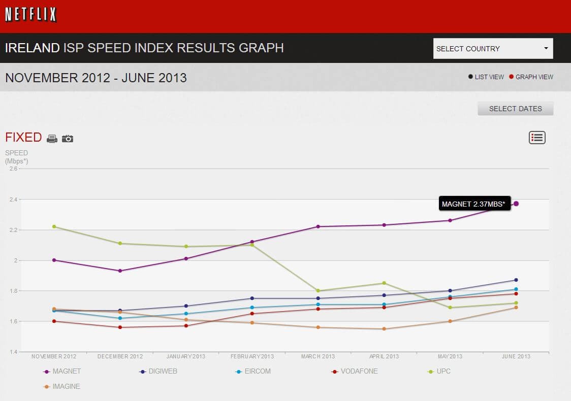 Magnet 37% faster than UPC in Ireland